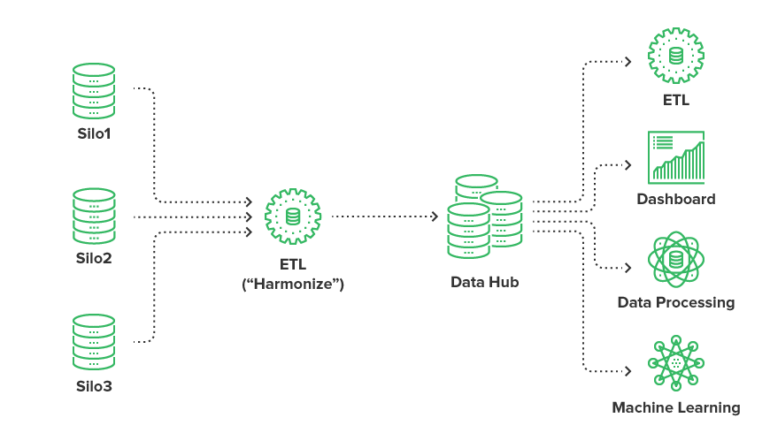 Data hub