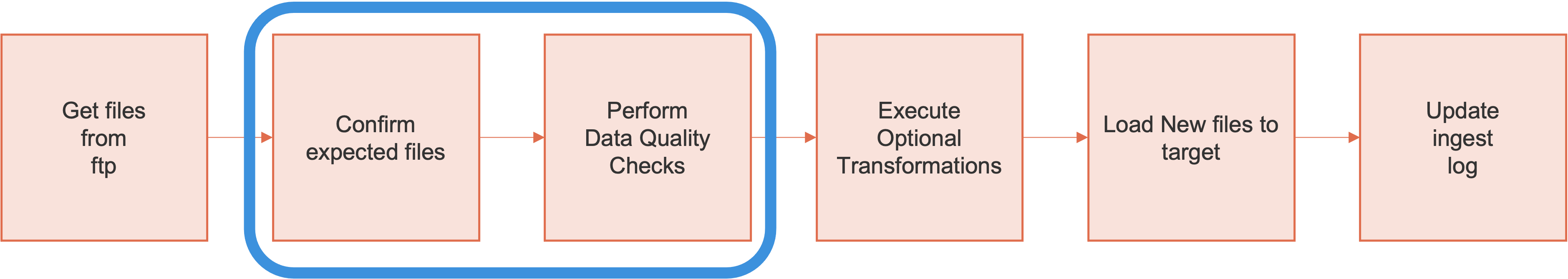 base ingestion process