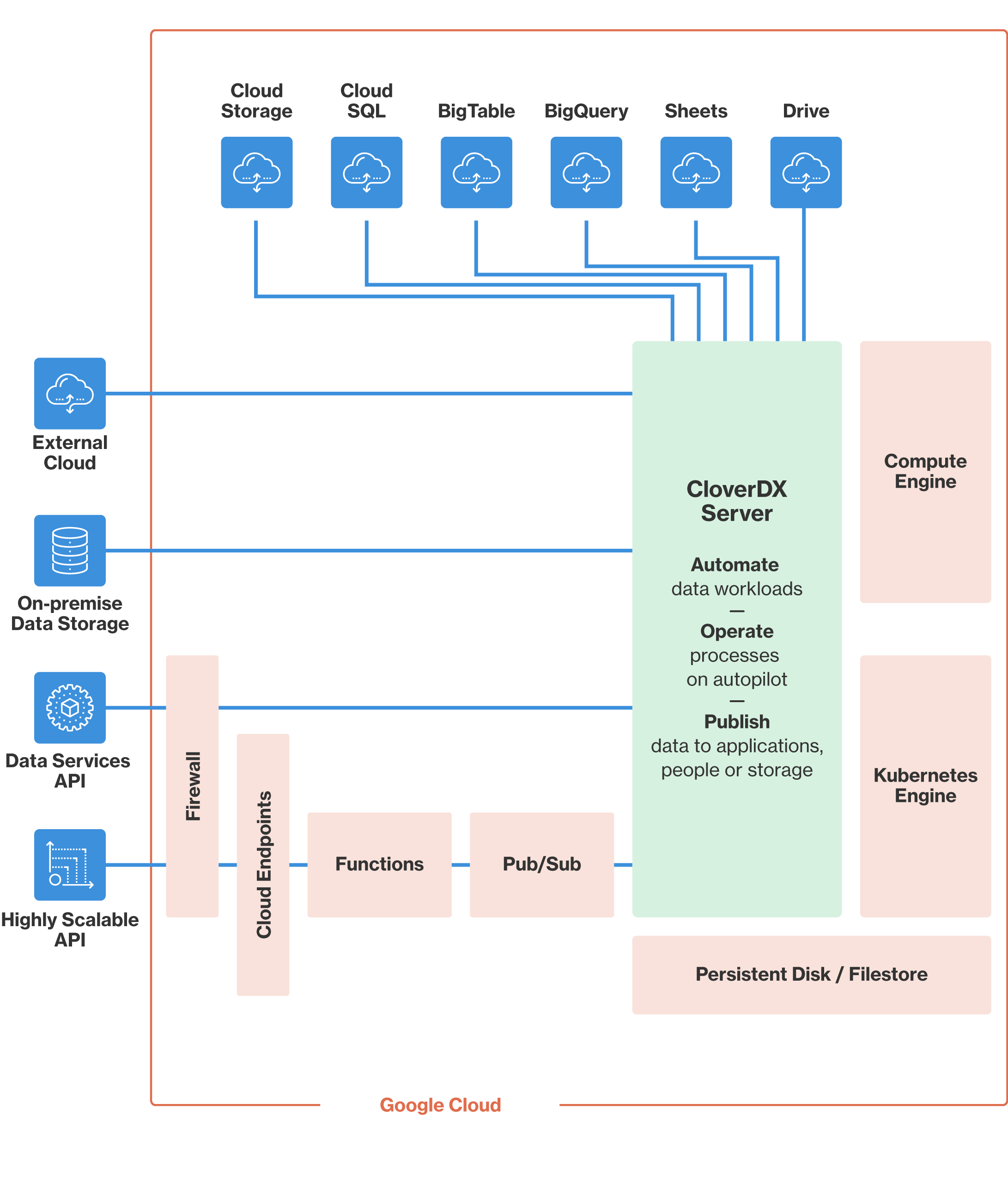 CloverDX Deployed On Google Cloud