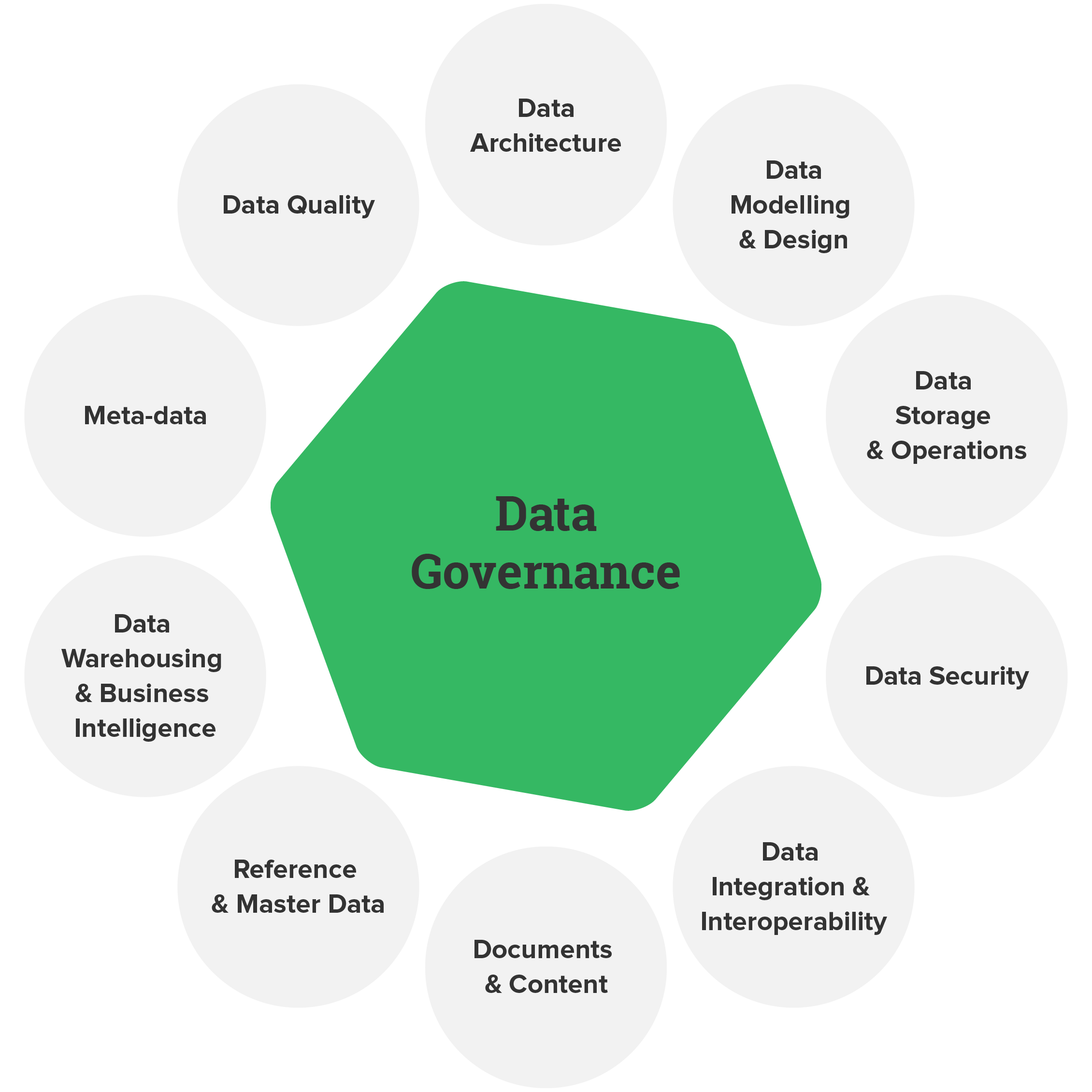 Data Governance