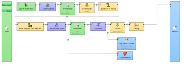 Building Custom Rest Apis For Etl Processes 