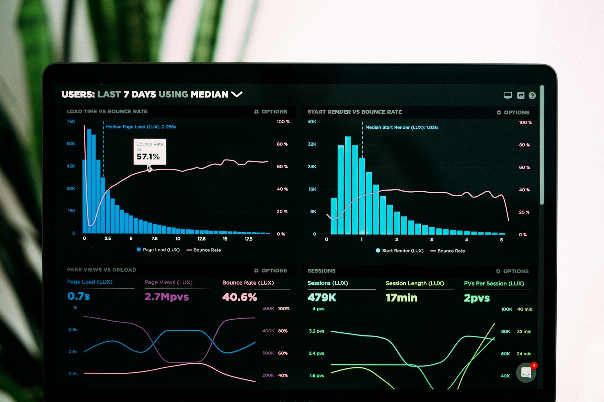 Data visualization with a dashboard on a computer screen